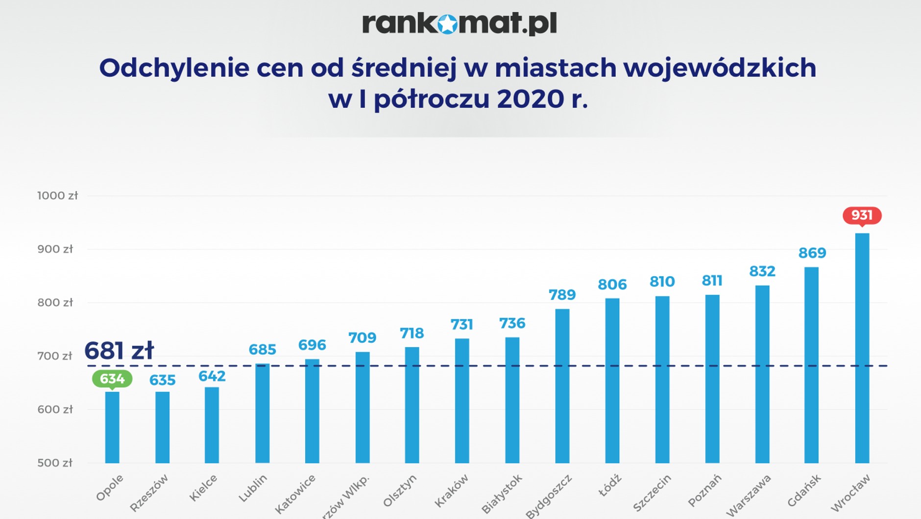 Odchylenie cen od średniej w miastach wojewódzkich w I półroczu 2020 r