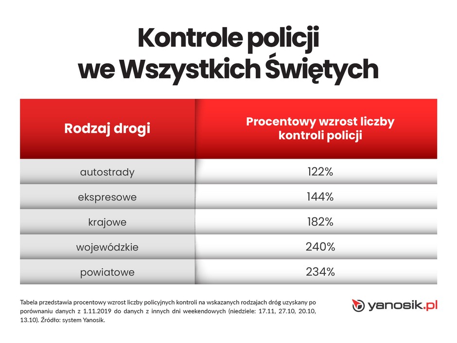 Policyjne kontrole we Wszystkich Świętych