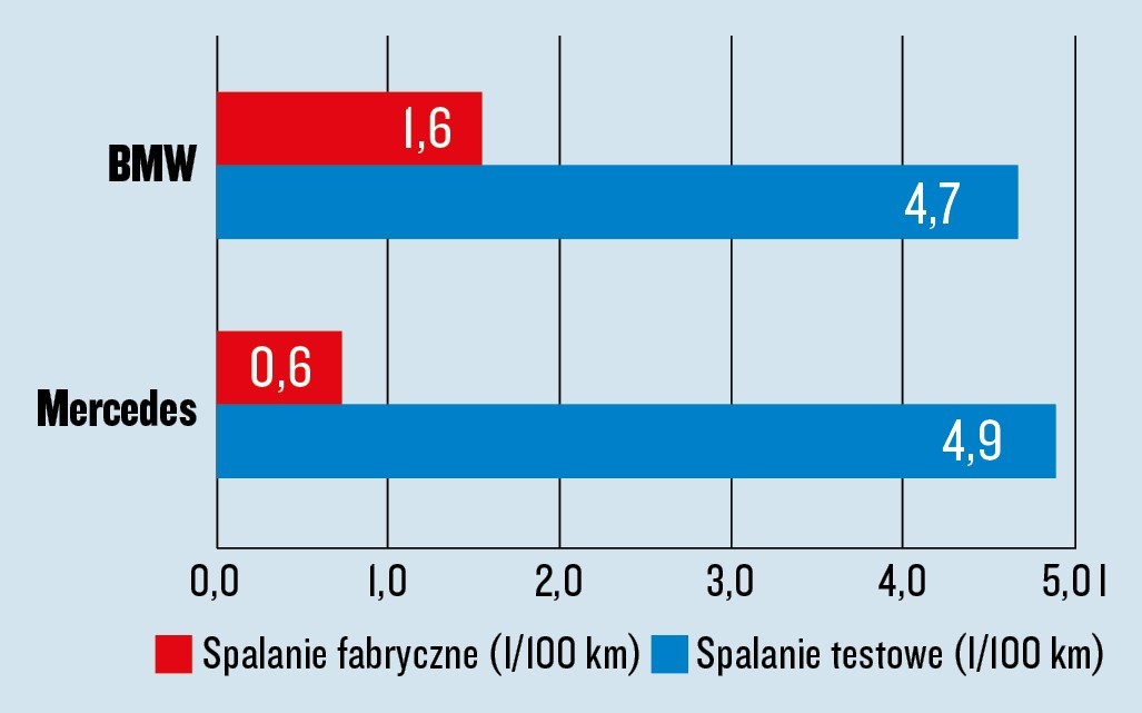 BMW kontra Mercedes - test spalania