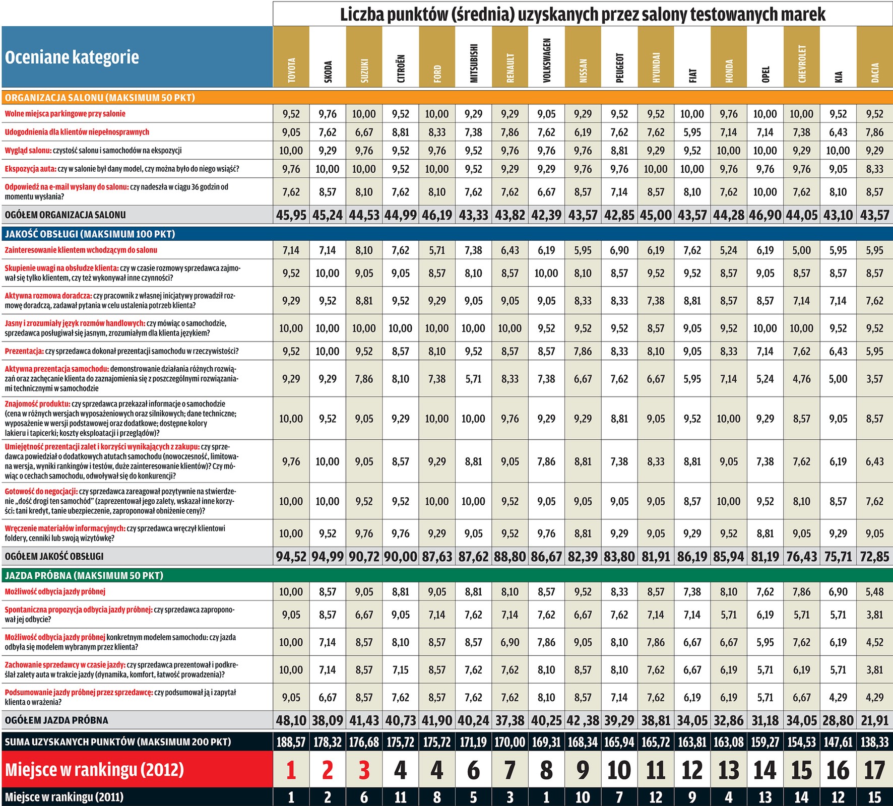 Wielki test salonów 2012: sprawdzamy 357 salonów 17 firm cz.1