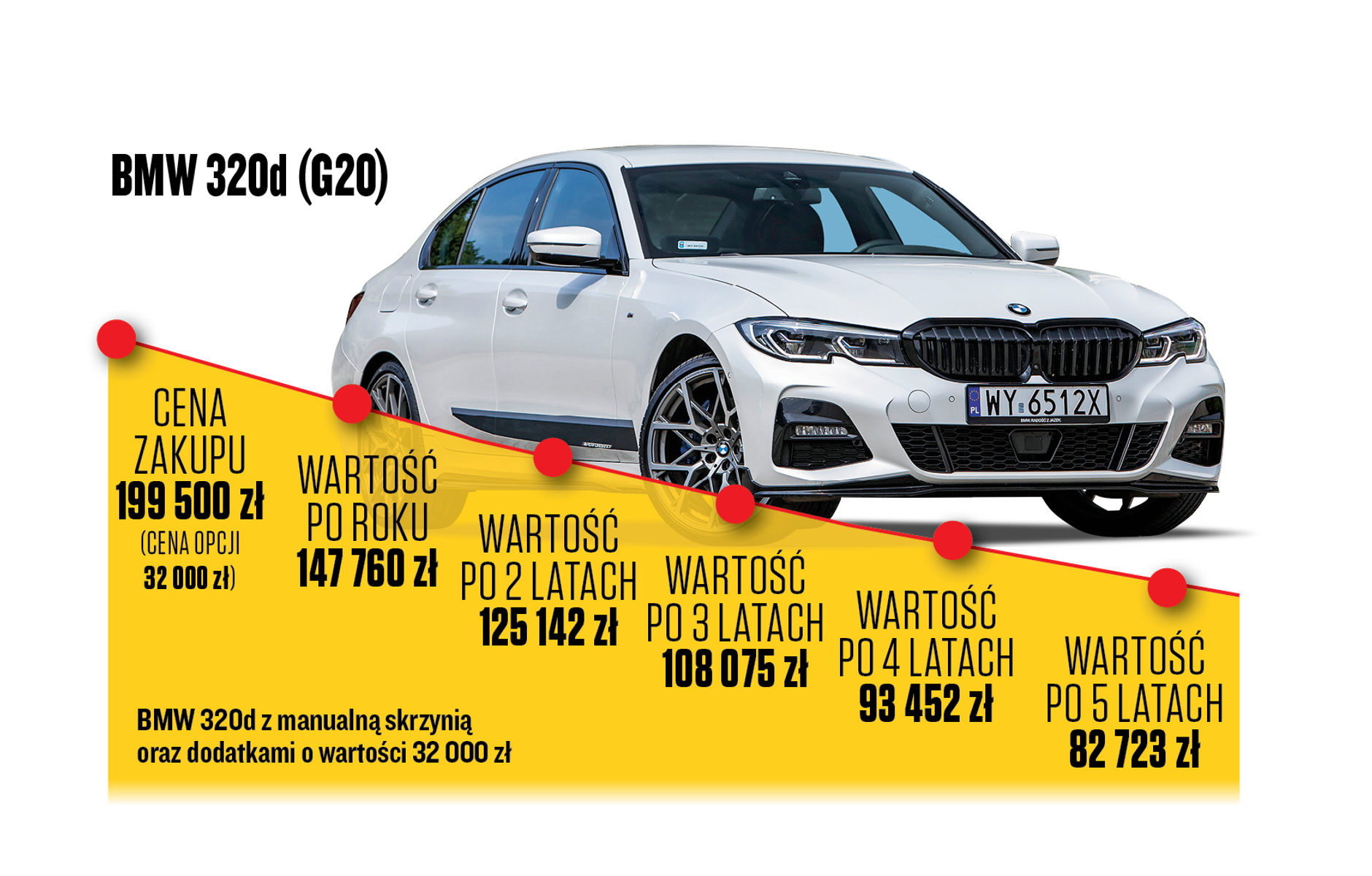 Utrata wartości auta