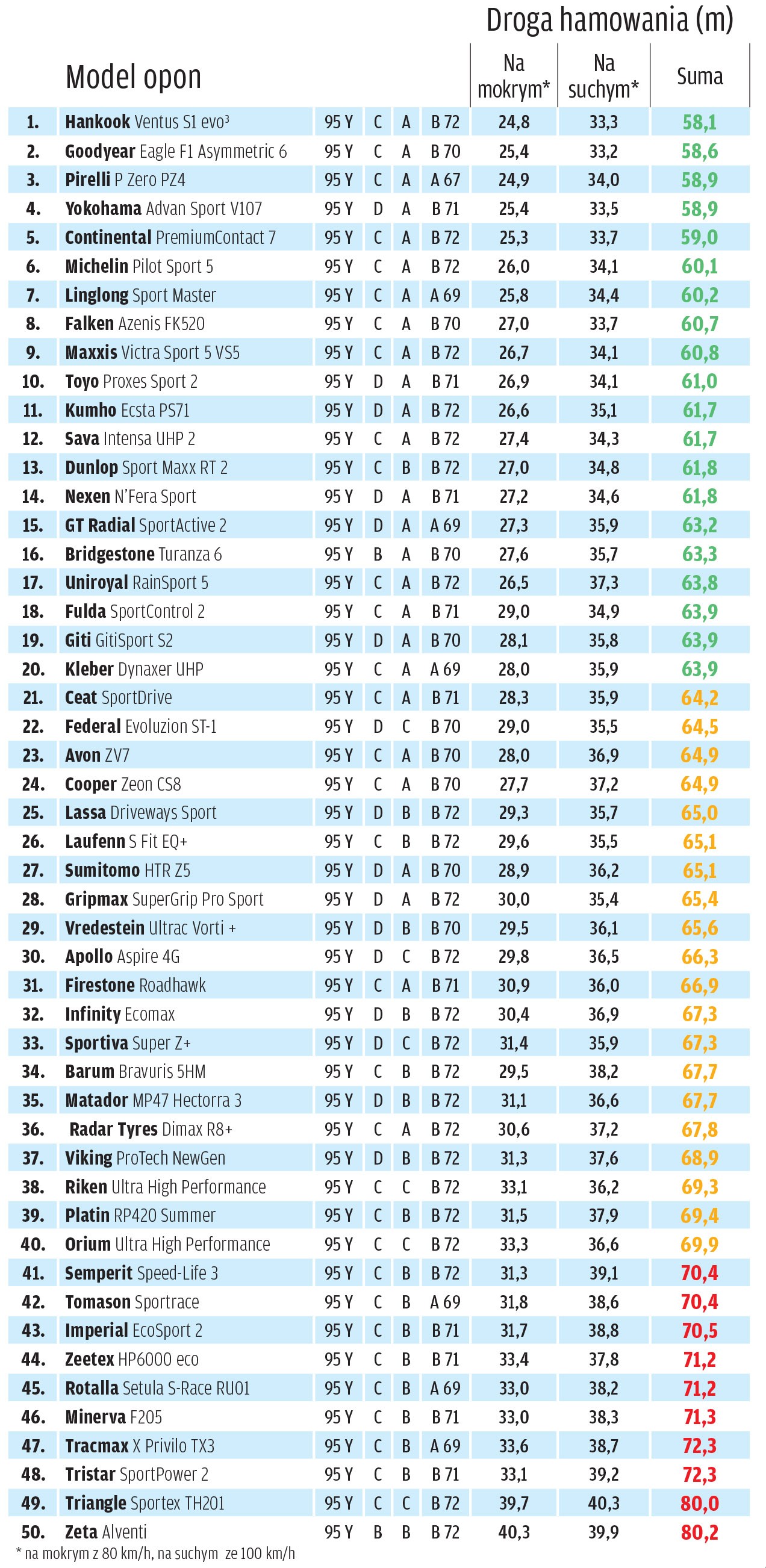 Test opon letnich 2023 - eliminacje