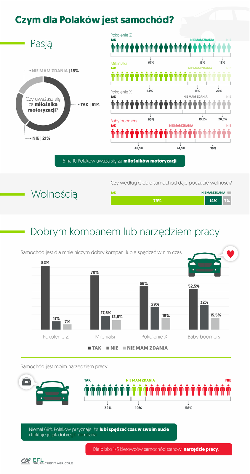 Czym dla polaków jest samochód?