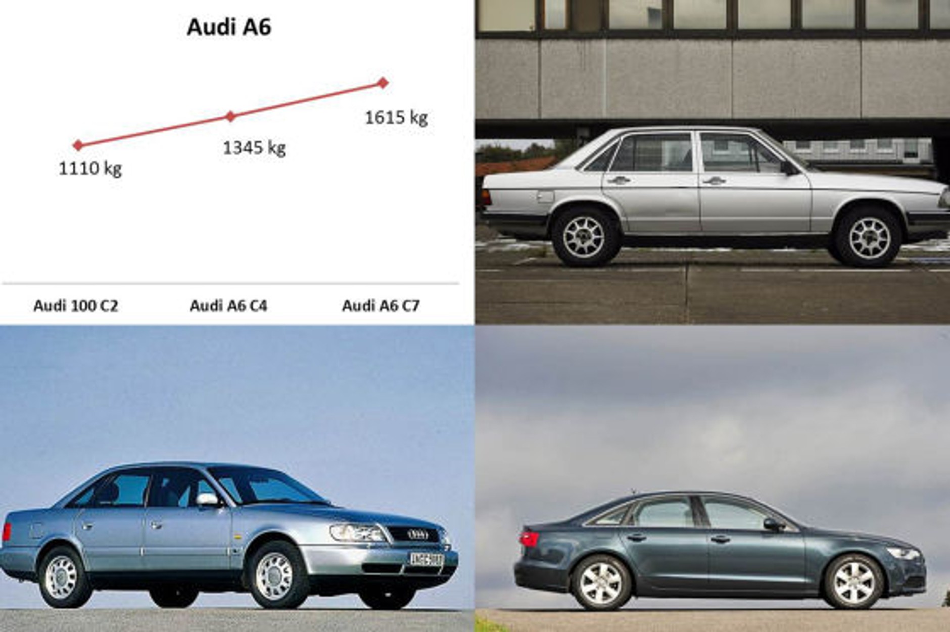 Dlaczego auta są coraz wolniejsze?
