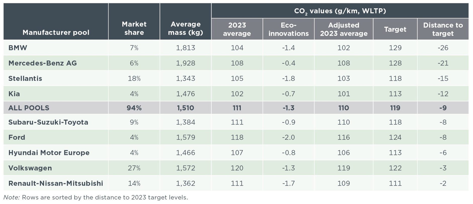 Udział w rynku, emisje CO2 i cele dotyczące emisji CO2 w 2023 r. dla największych grup producentów pod względem rejestracji