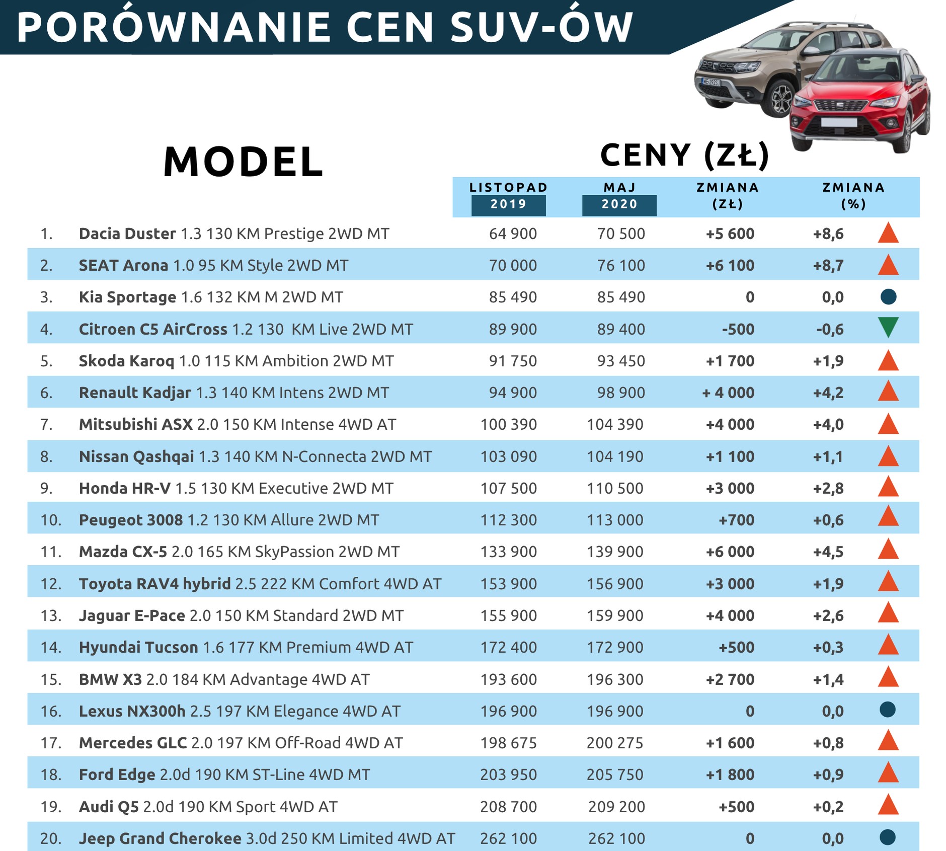 Ceny nowych SUV-ów