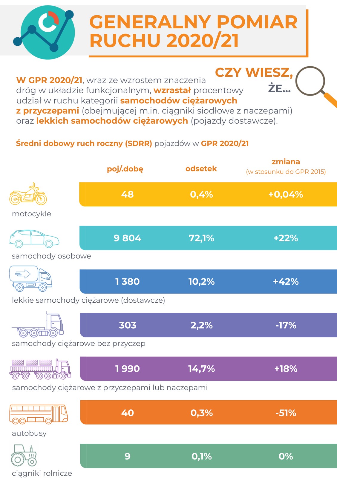 Najbardziej zatłoczone drogi w Polsce - ranking GDDKiA
