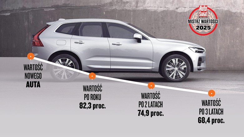 Mistrz Wartości 2025