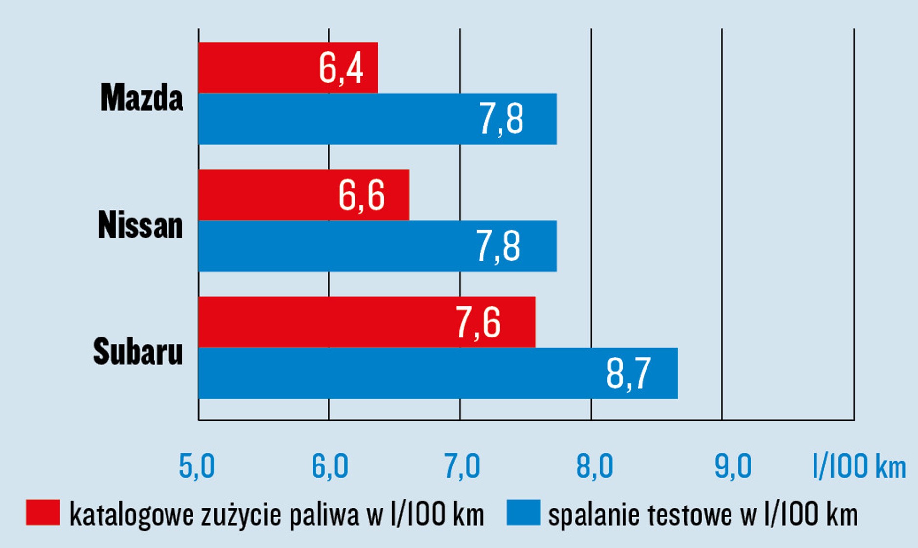 Mazda CX-30, Nissan Qashqai i Subaru XV - porównanie