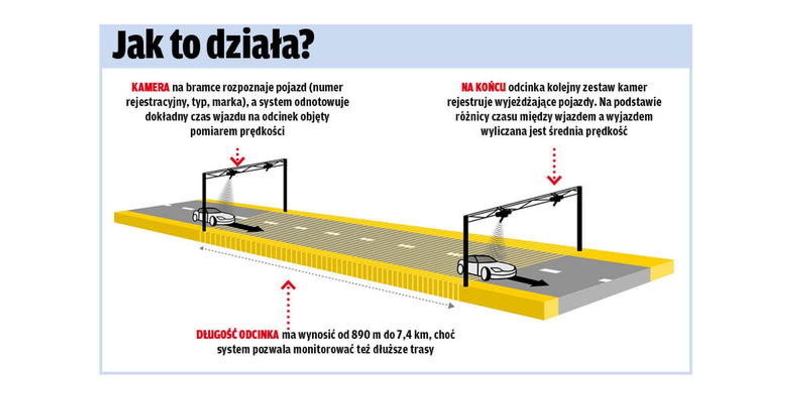 infgrafika odcinkowy pomiar prędkości