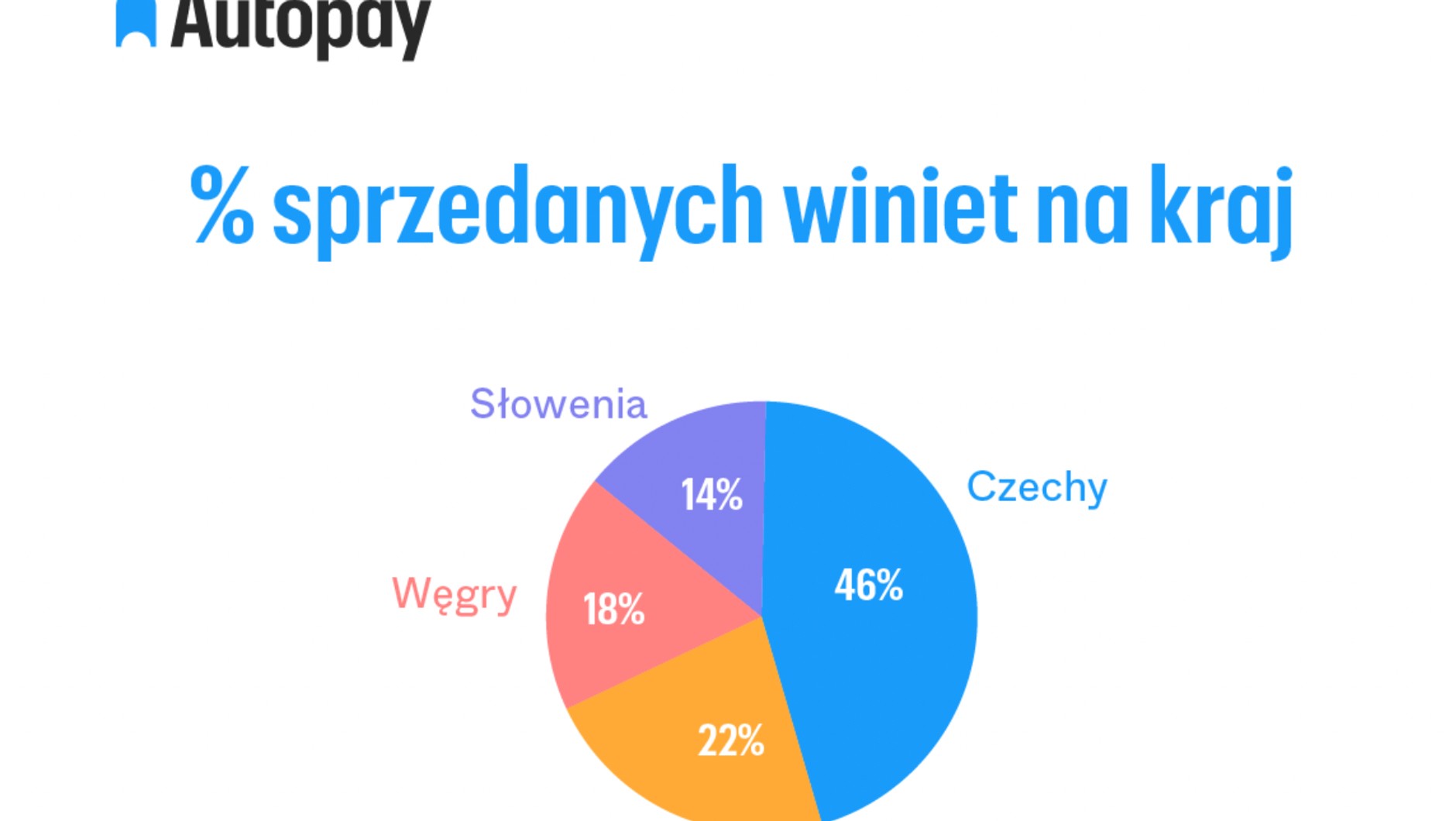 % sprzedanych winiet na kraj