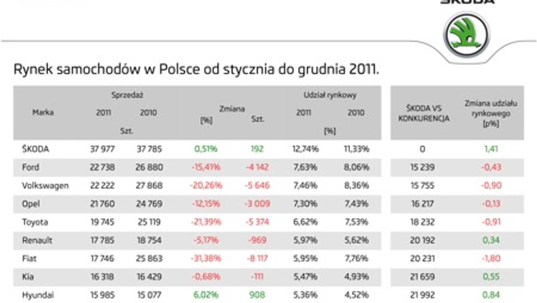 Škoda nieprzerwanie najpopularniejsza w Polsce