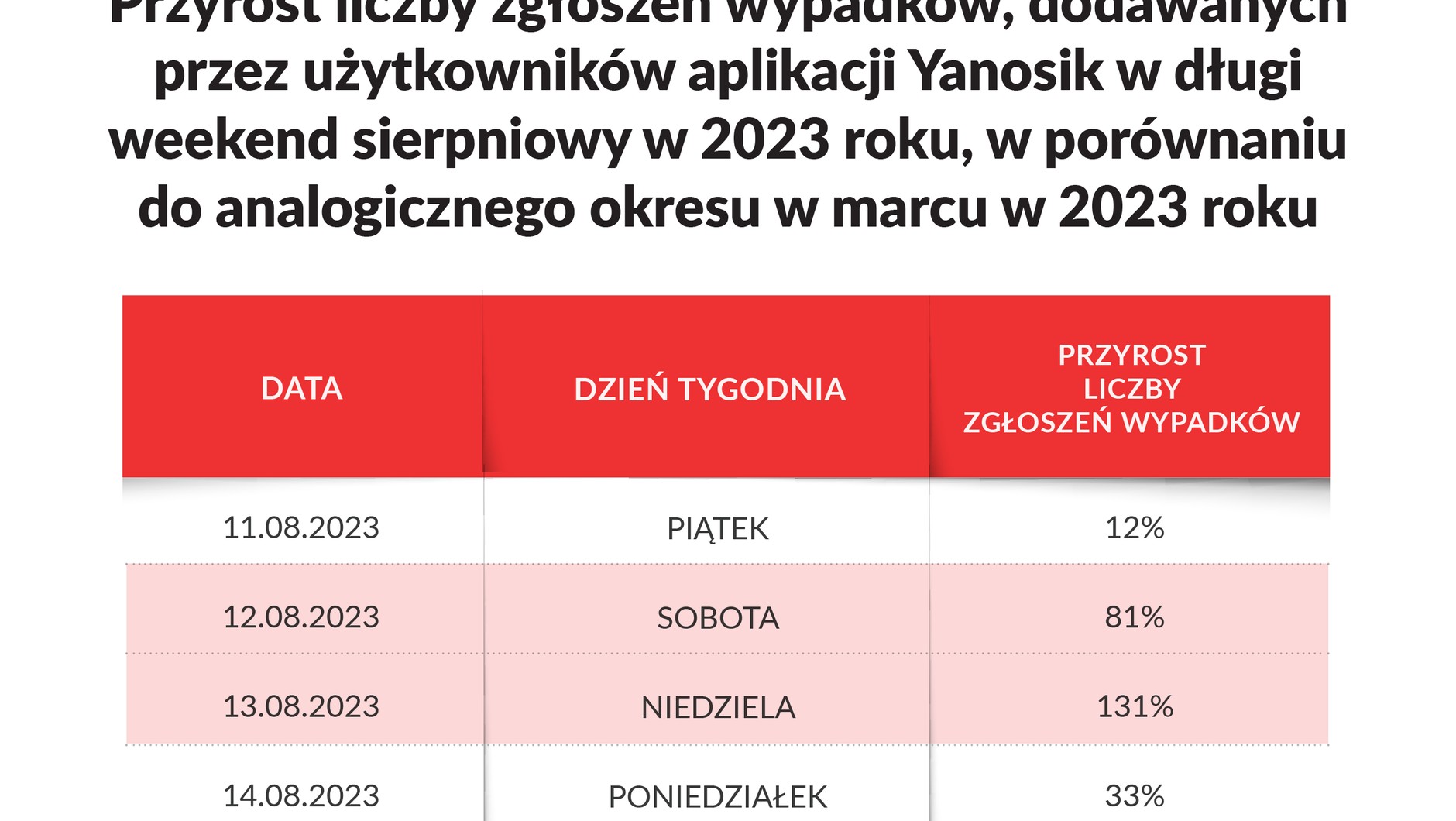Przyrost liczby zgłoszeń wypadków