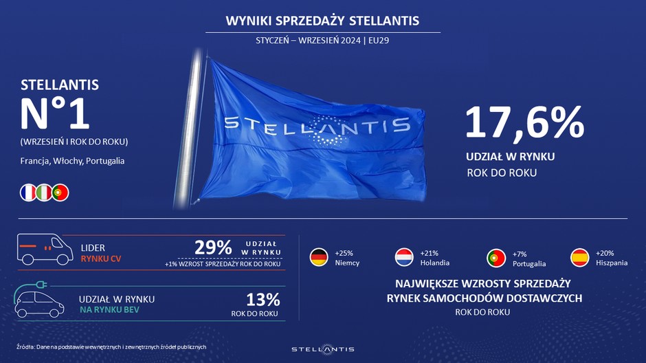 STELLANTIS sprzedaż 2024