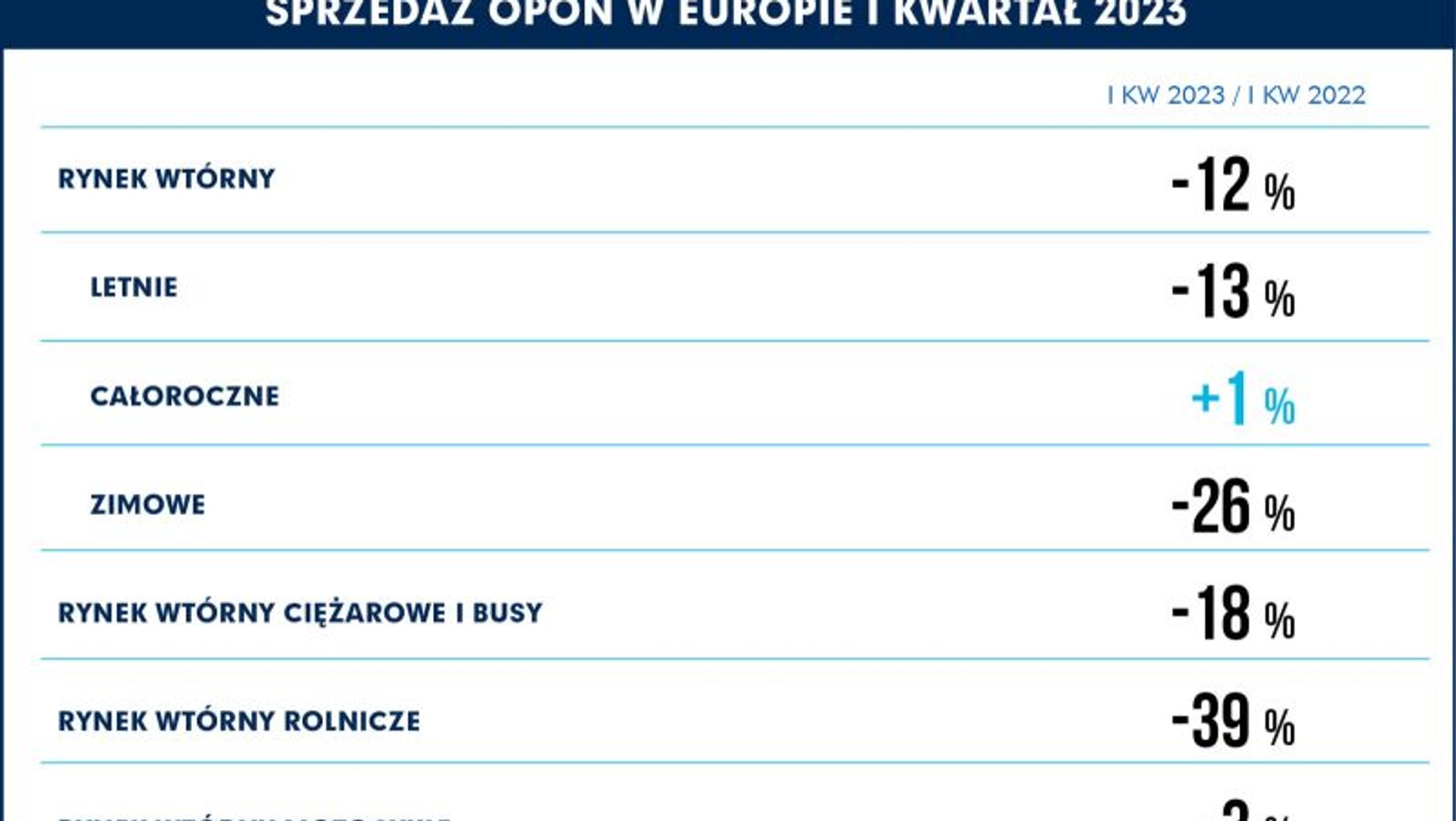 Sprzedaż opon w Europie w 1. kwartale 2023 r.