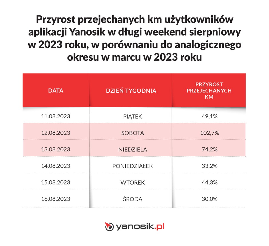 Wzrost liczby przejechanych kilometrów w długi weekend sierpniowy