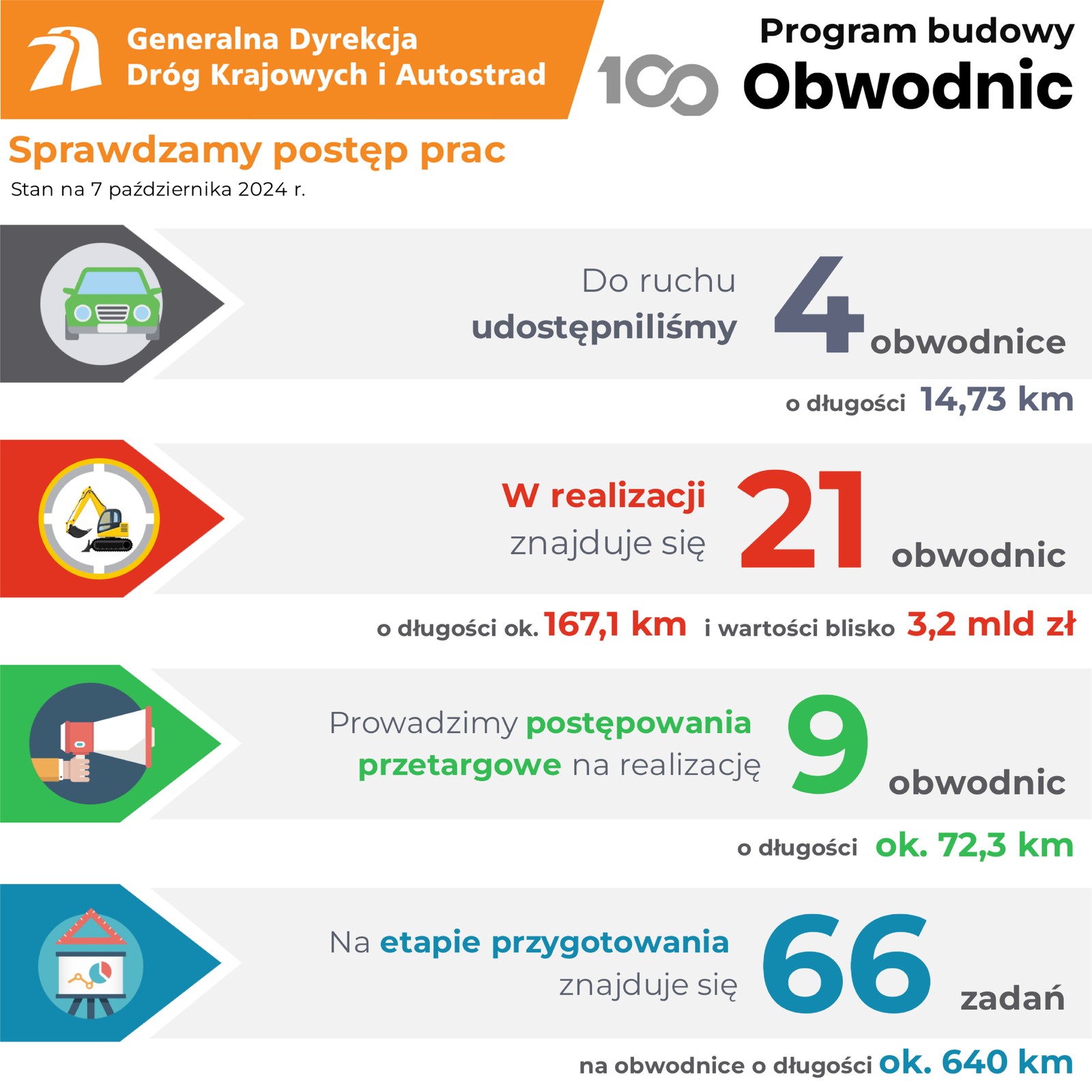Program 100 obwodnic stan na październik 2024