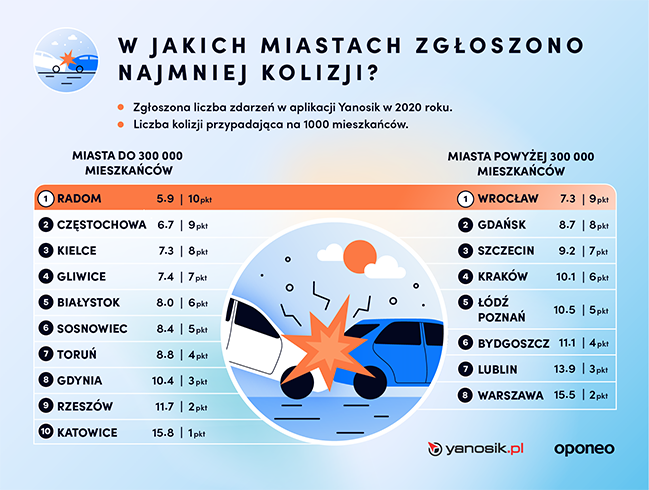 Ranking miast przyjaznych dla kierowców