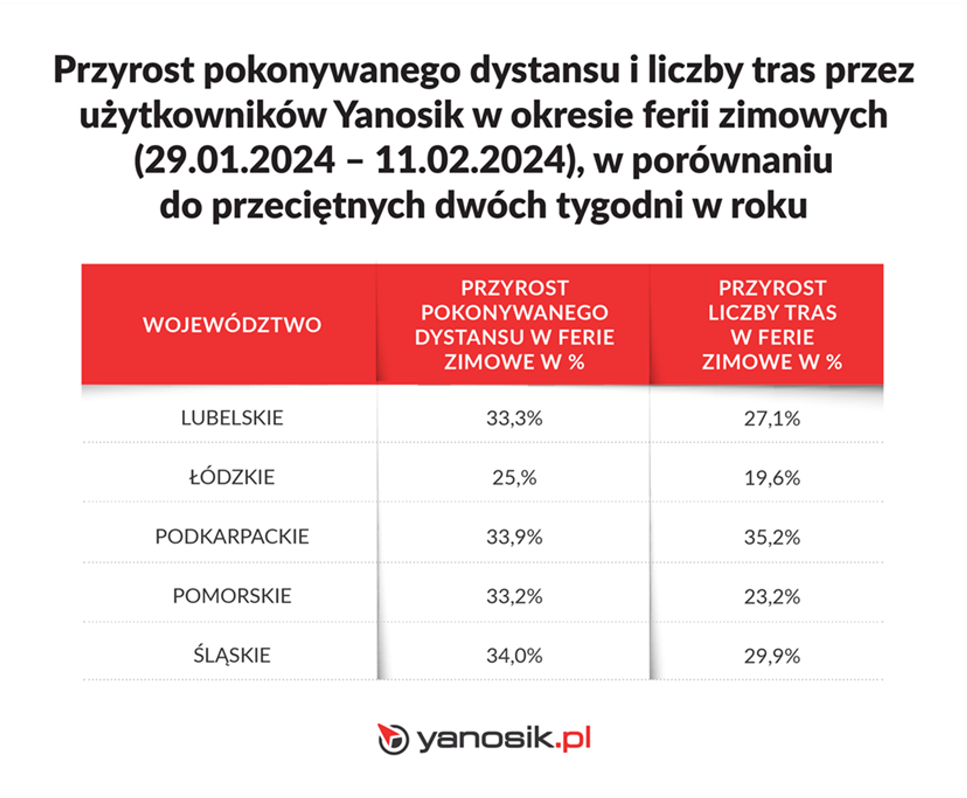 Przyrost pokonywanego dystansu i liczby tras przez użytkowników Yanosik w okresie ferii zimowych 2024 (lubelskie, łódzkie, podkarpackie, pomorskie, śląskie)
