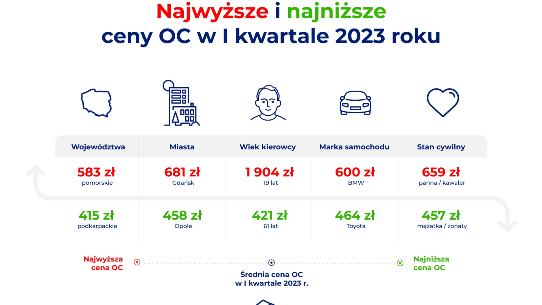 Najwyższe i najniższe OC