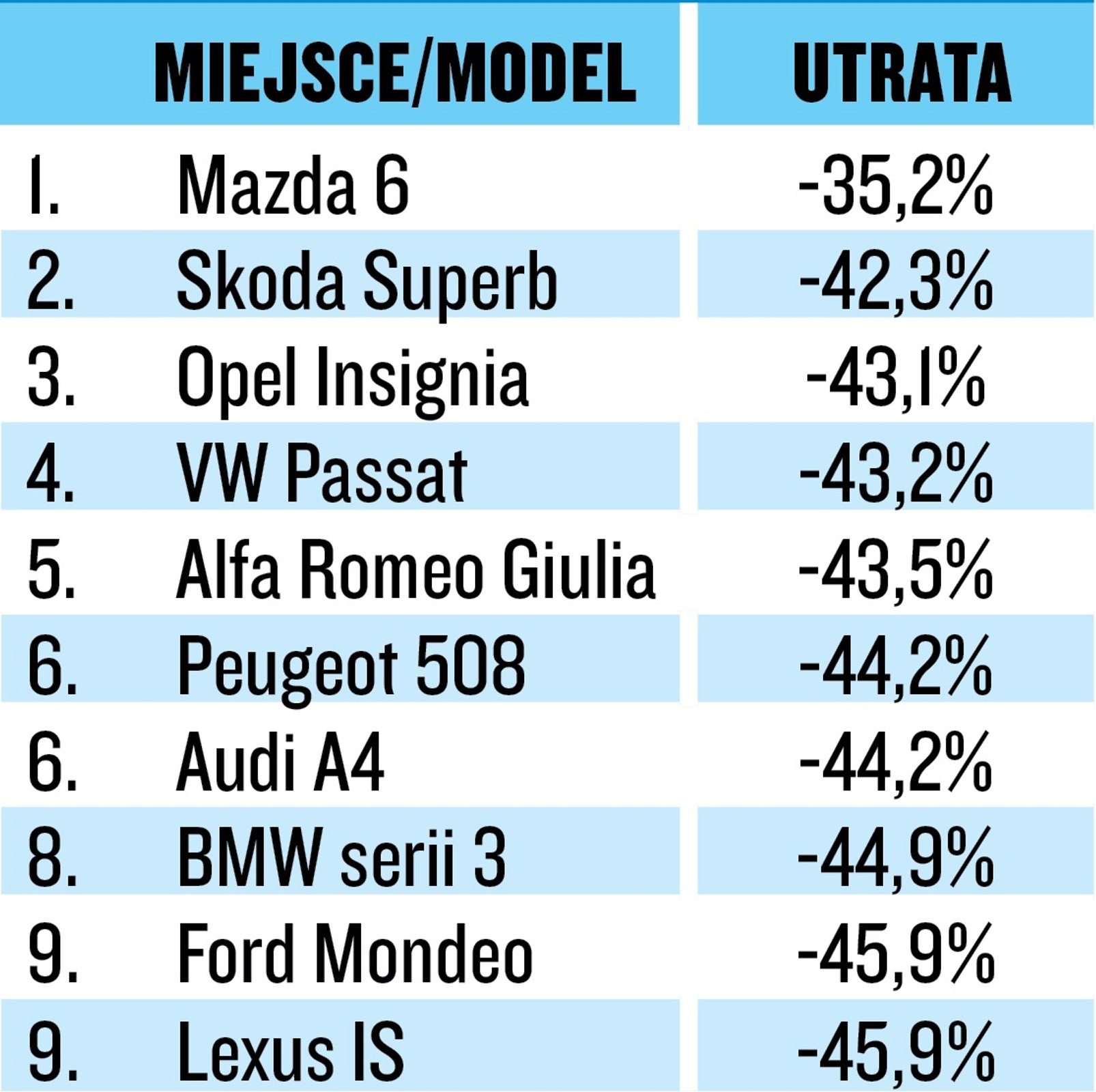 Utrata warości aut klasy średniej z silnikiem benzynowym