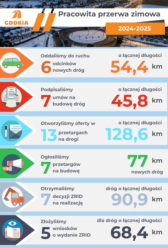 Przerwa zimowa 2024/2025 na budowie dróg
