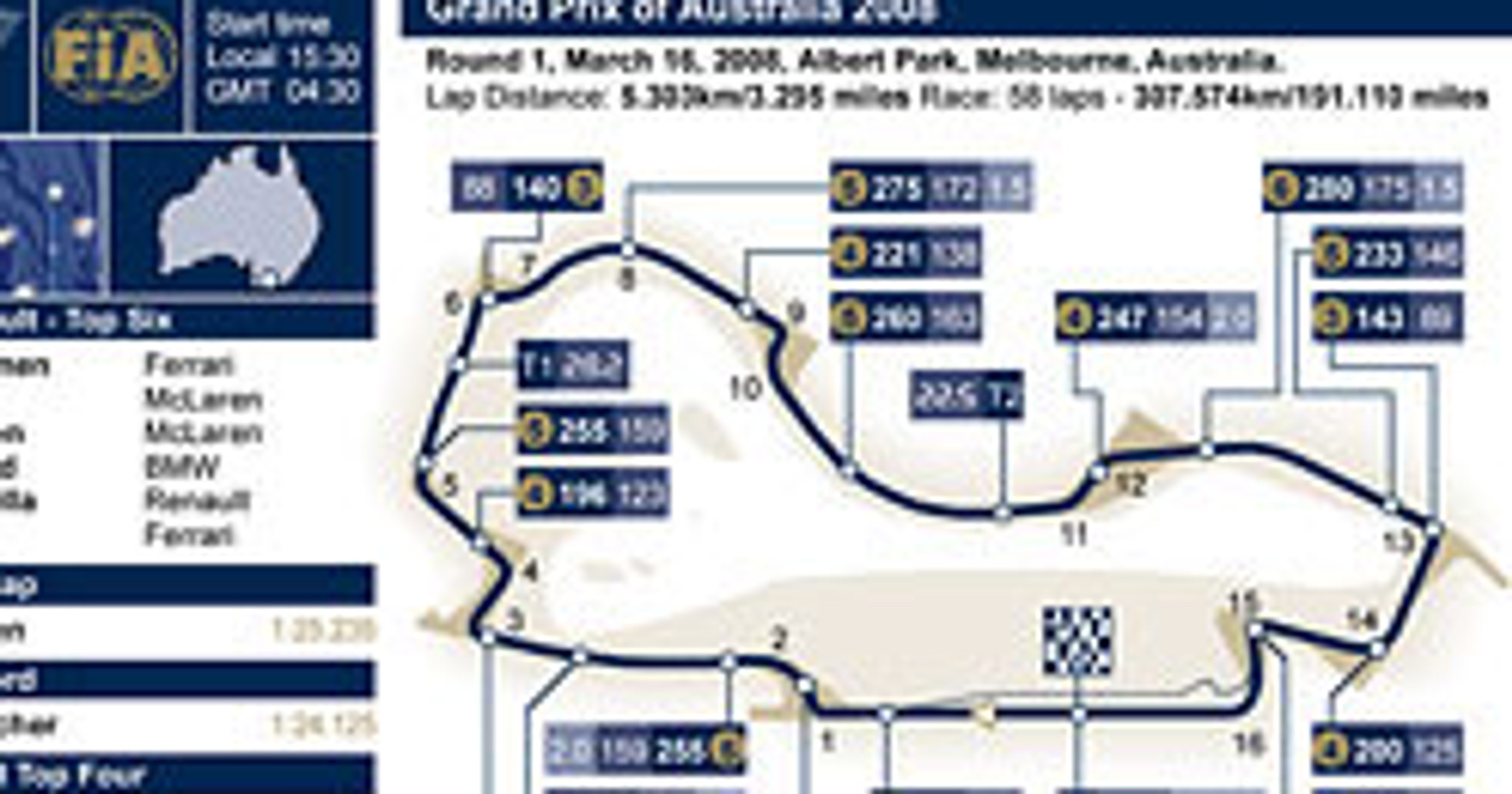 Grand Prix Australii 2008: historia, harmonogram czasowy