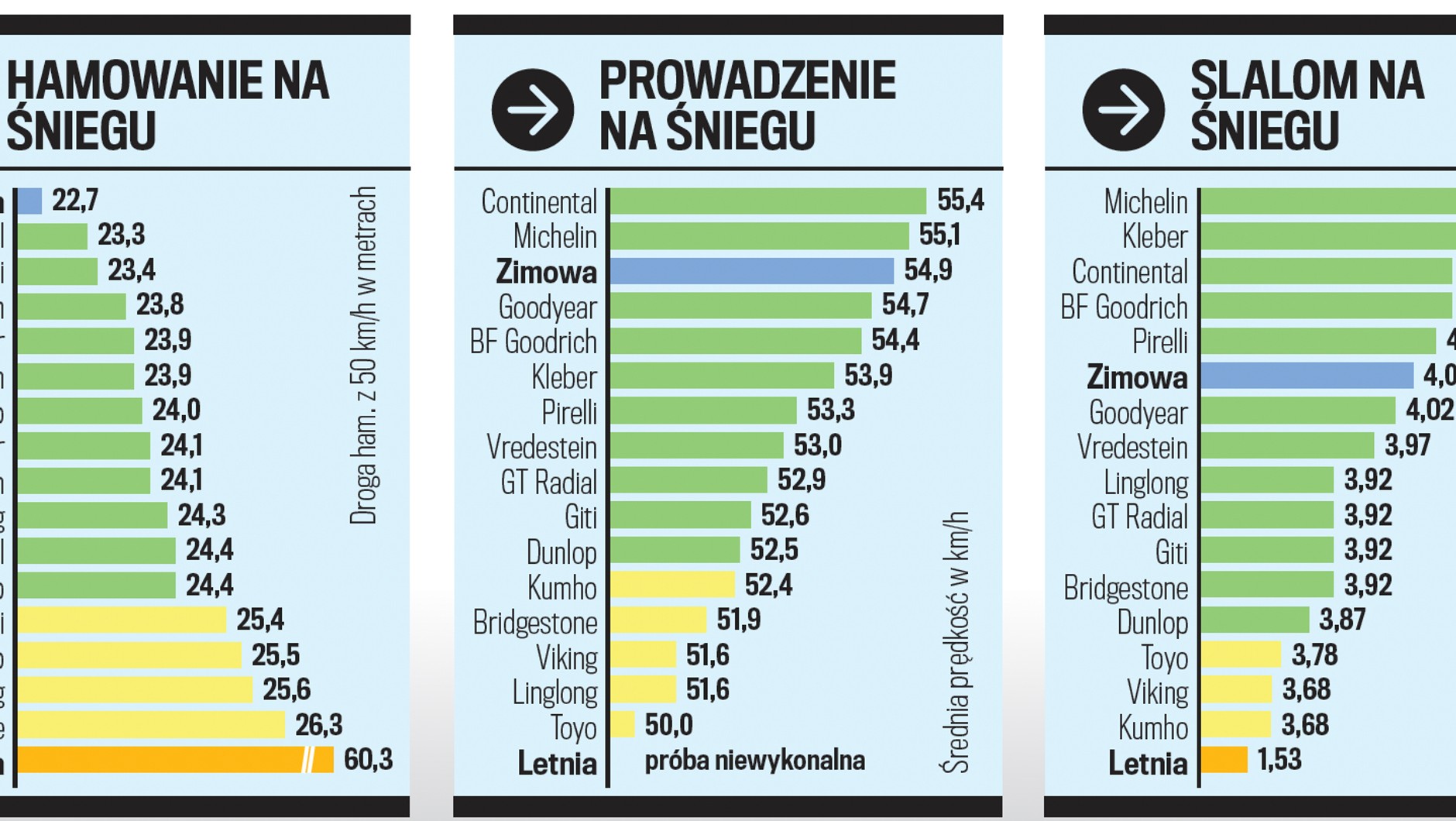 Testy na śniegu