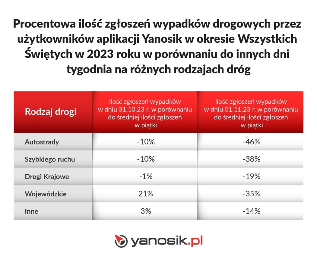 Liczba zgłoszeń wypadków w okresie Wszystkich Świętych w 2023 w porównaniu z innymi dniami