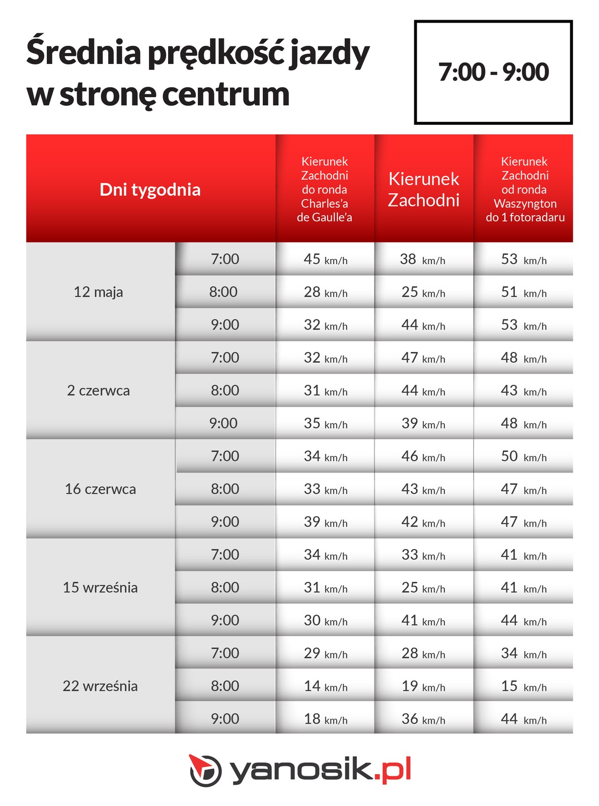 Średnie prędkości przejazdu - fotoradary na moście Poniatowskiego w Warszawie