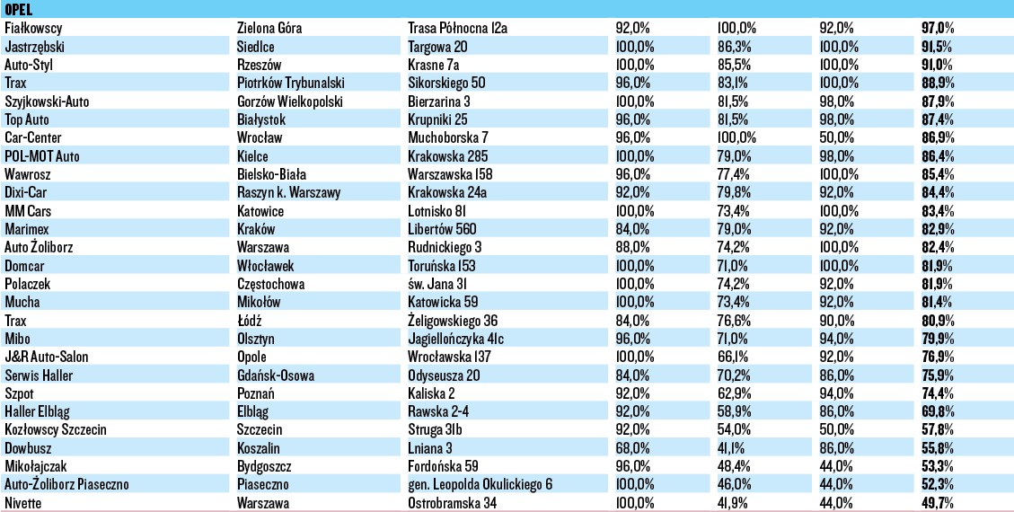 WIELKI TEST SALONÓW – OPEL