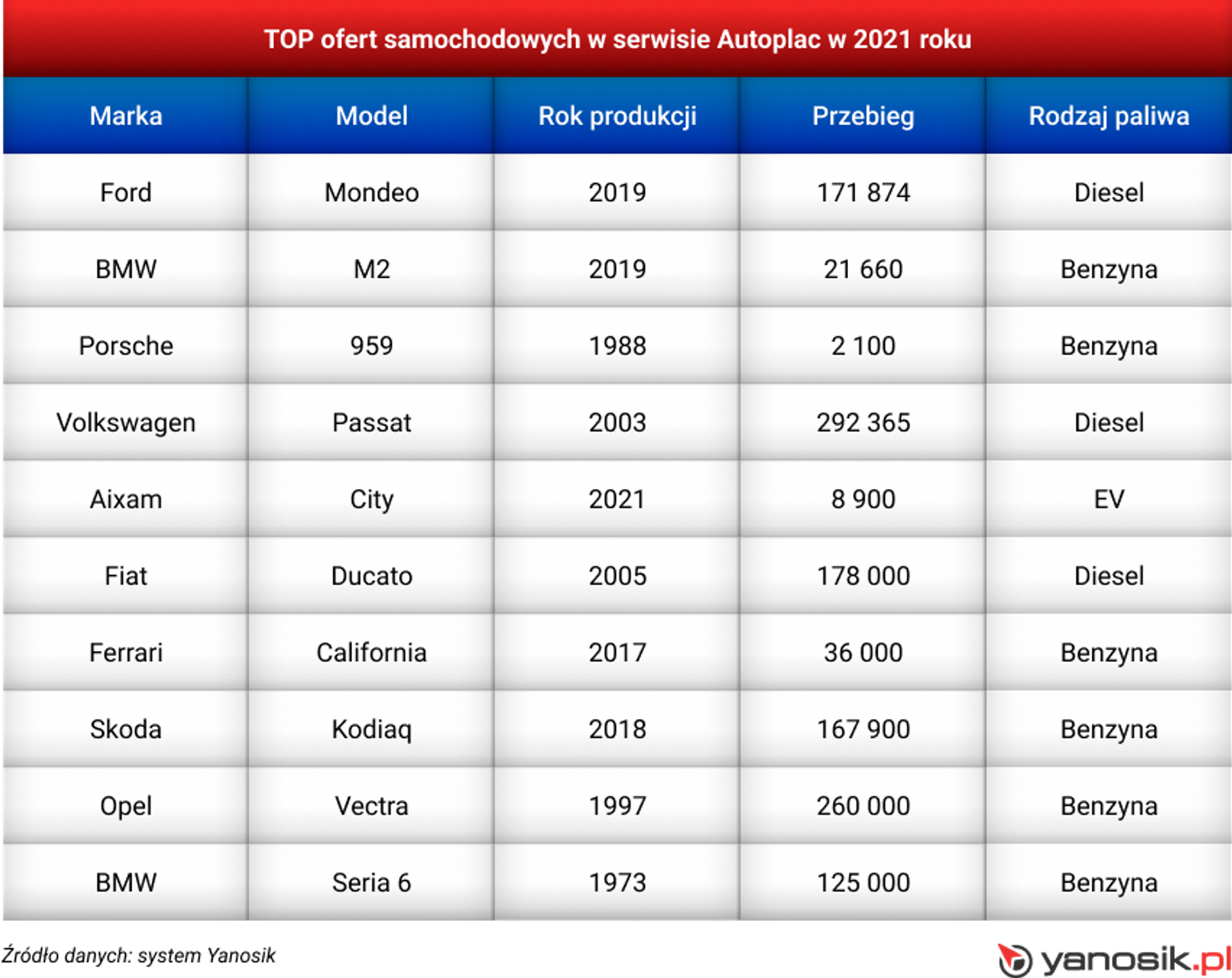 Najpopularniejsze oferty aut używanych