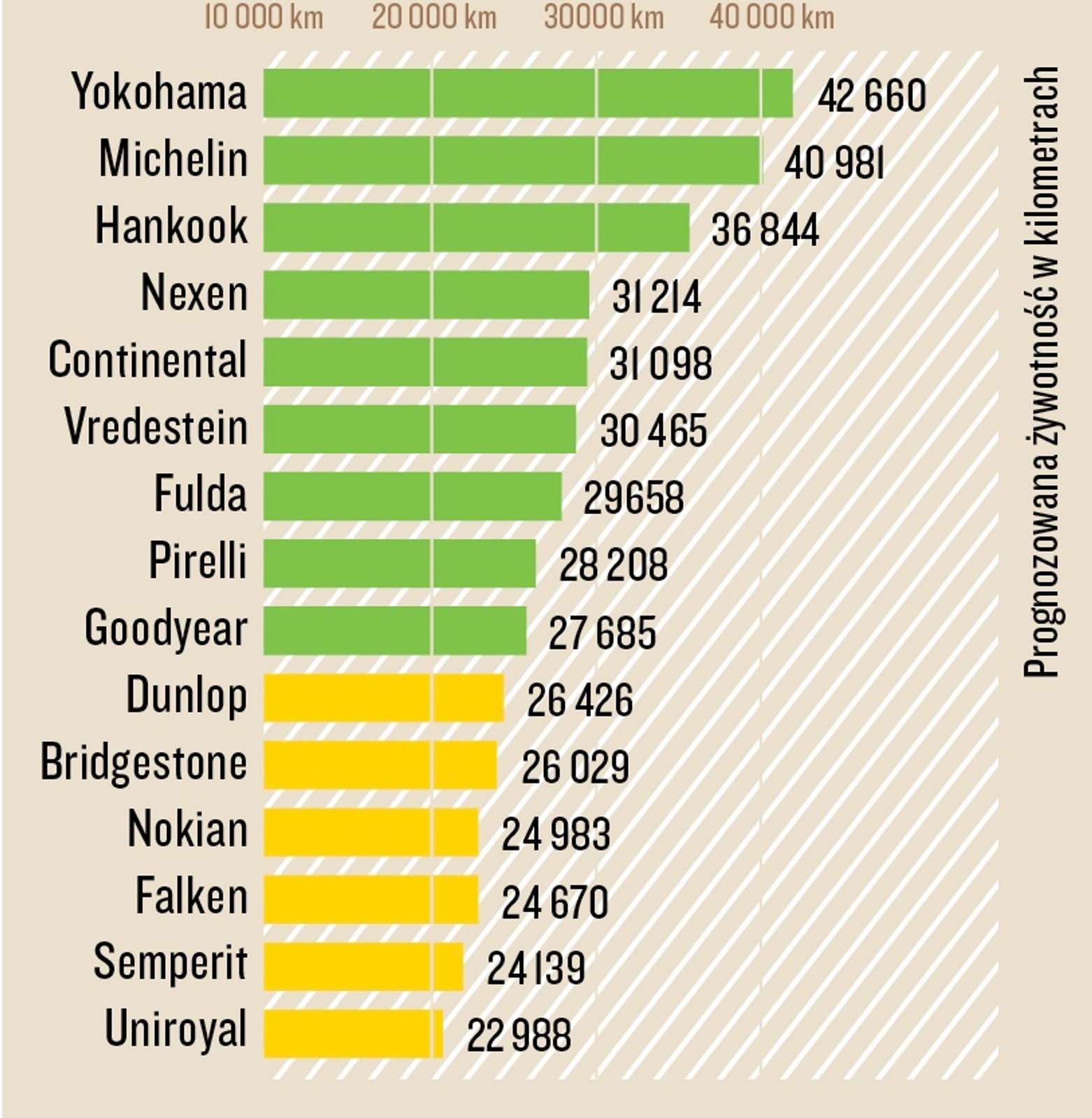 Prognozowana żywotność