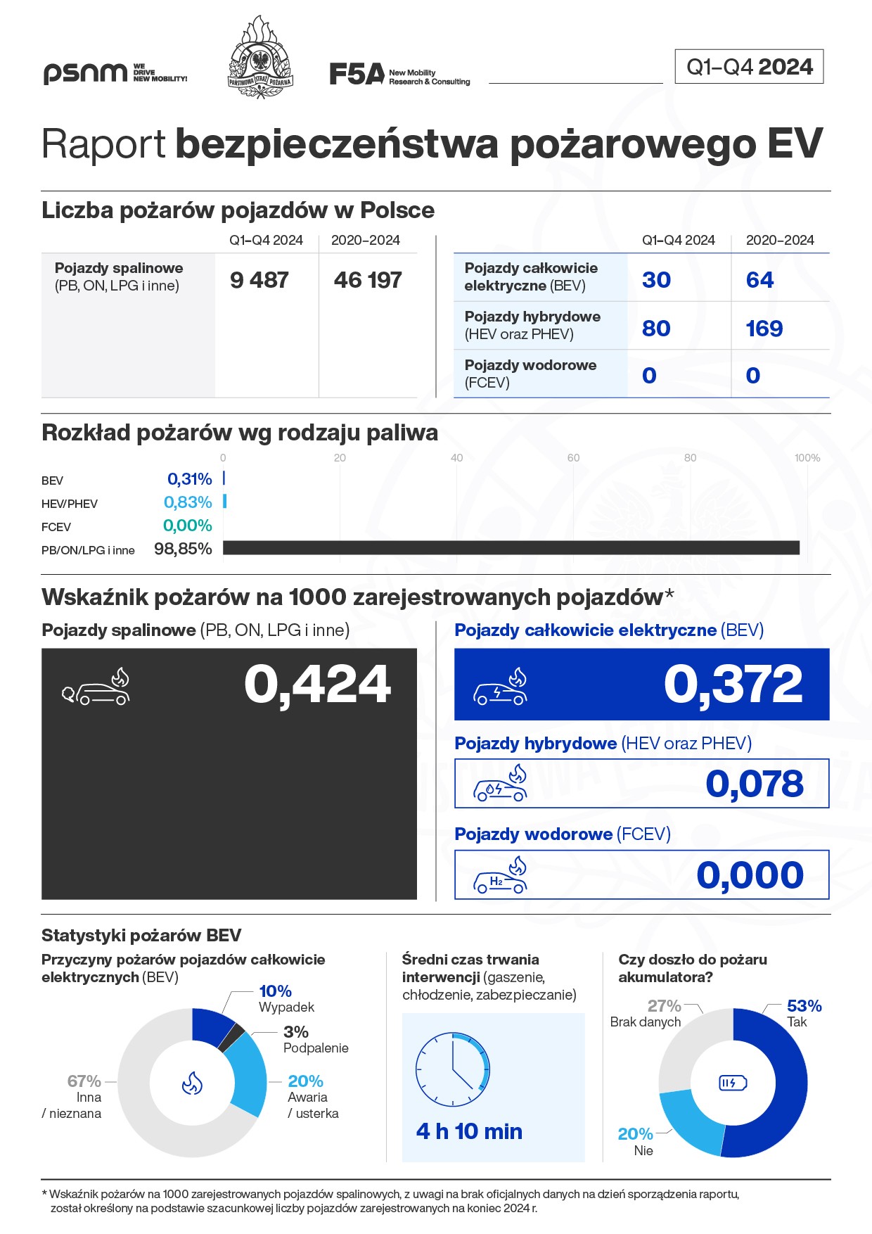 Raport Bezpieczeństwa Pożarowego EV za 2024 r.