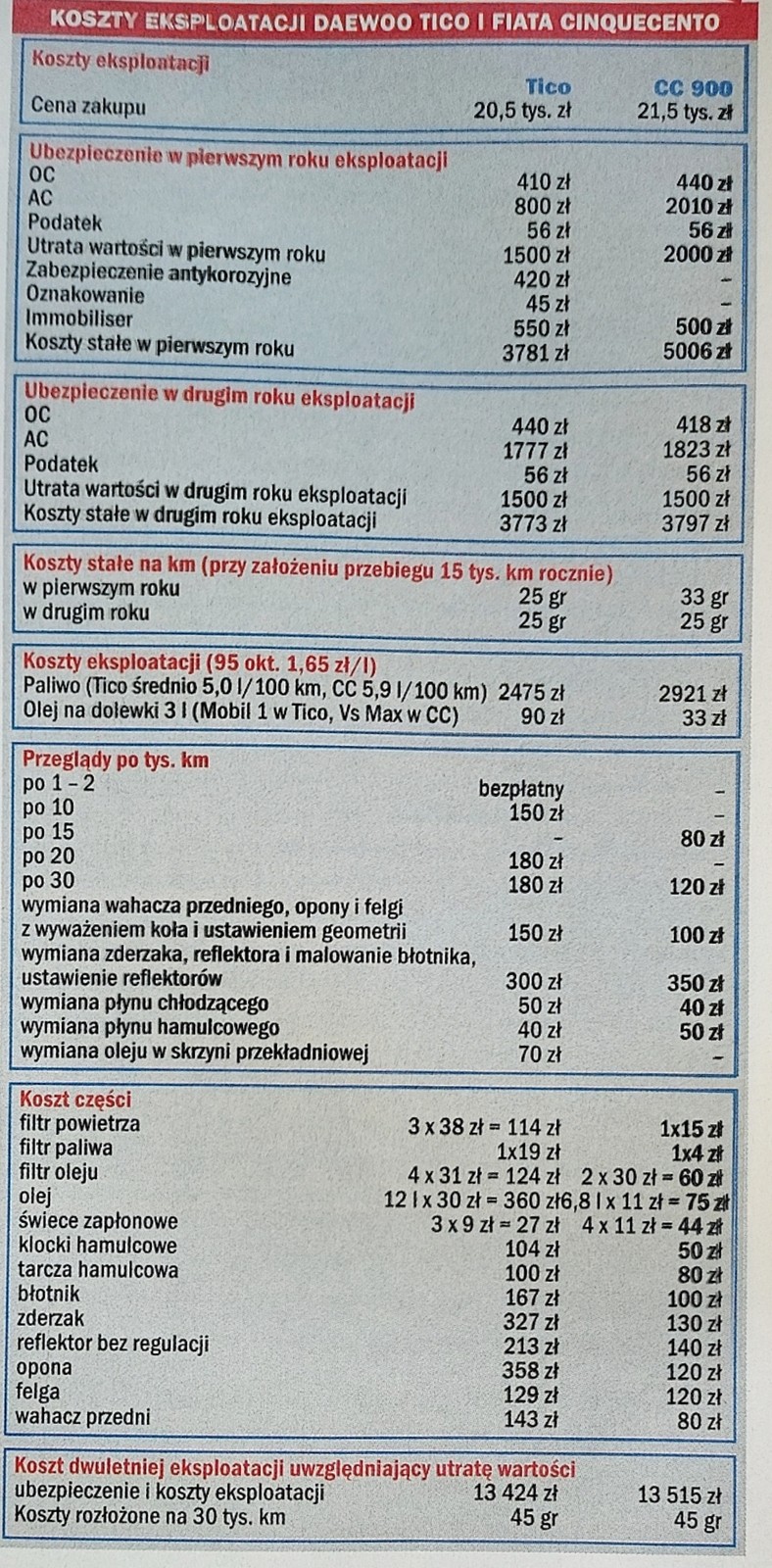 Tico kontra Cinquecento – zestawienie kosztów