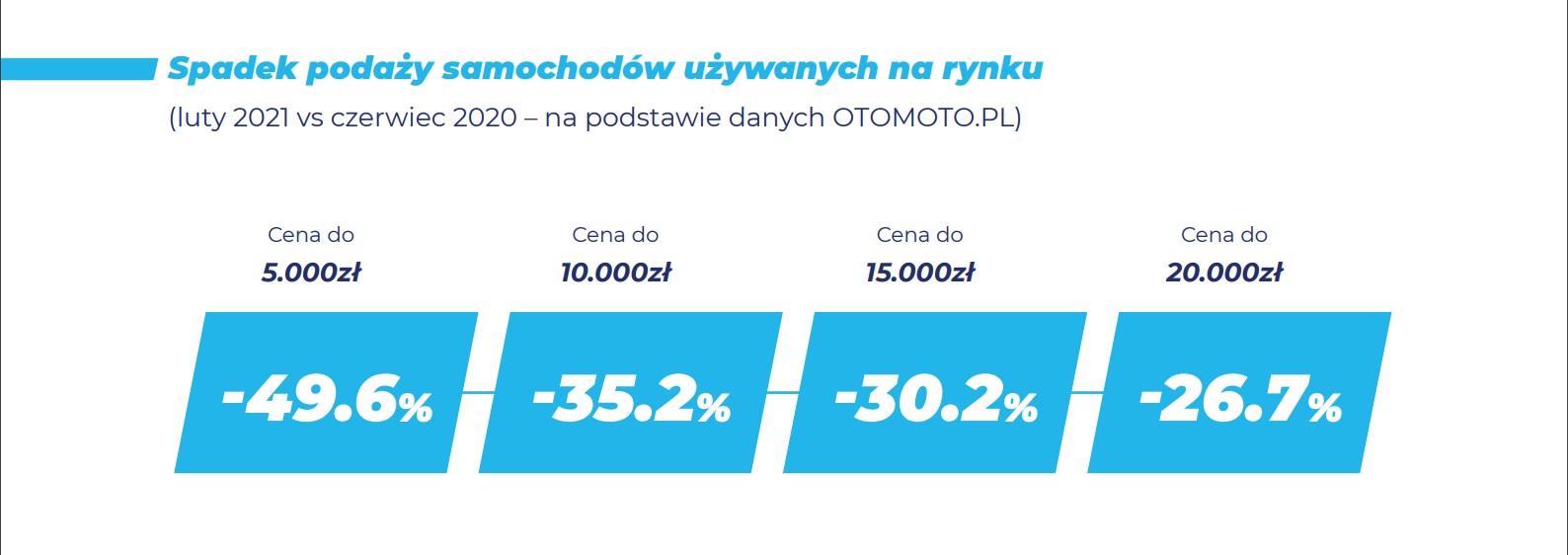 Dane: Otomoto
