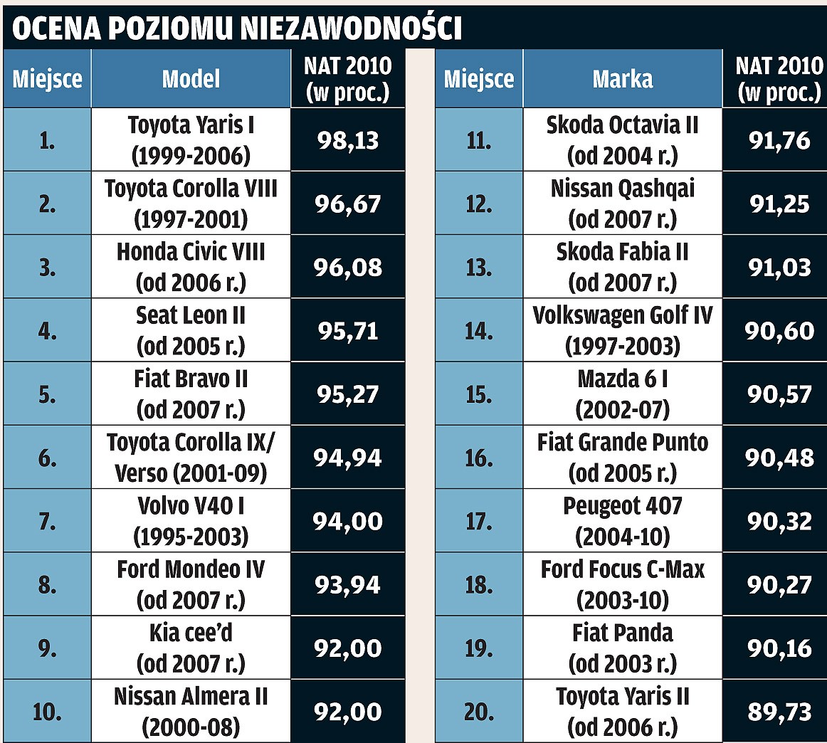 Narodowy Auto Test 2010: silnik, układ jezdny, nadwozie - co to znaczy najlepszy?