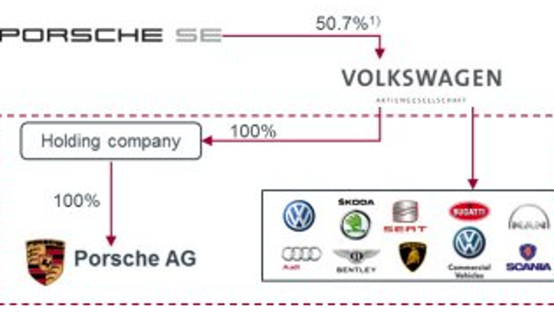 Volkswagen przejmuje Porsche