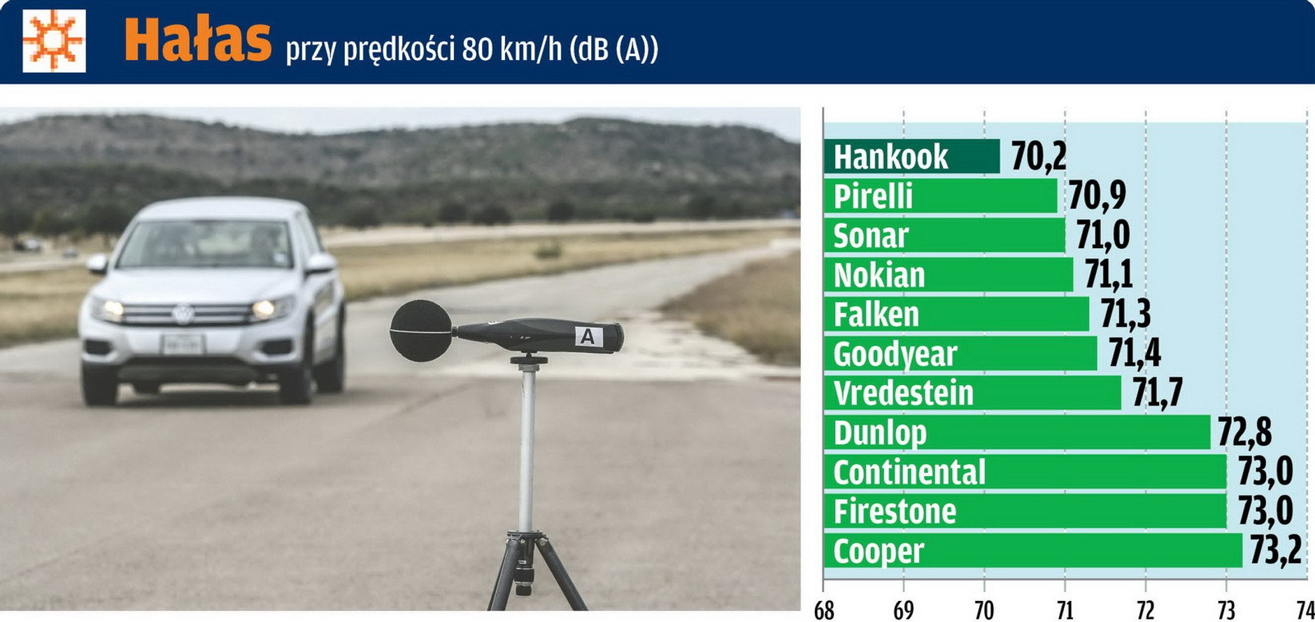 Hałas - przy prędkości 80 km/h (dB (A))