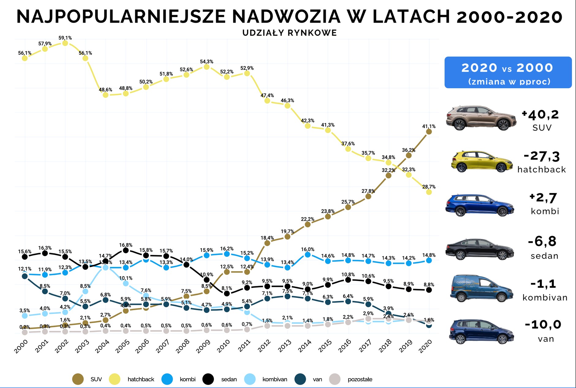Jak zmieniała się popularność aut pod względem nadwozia