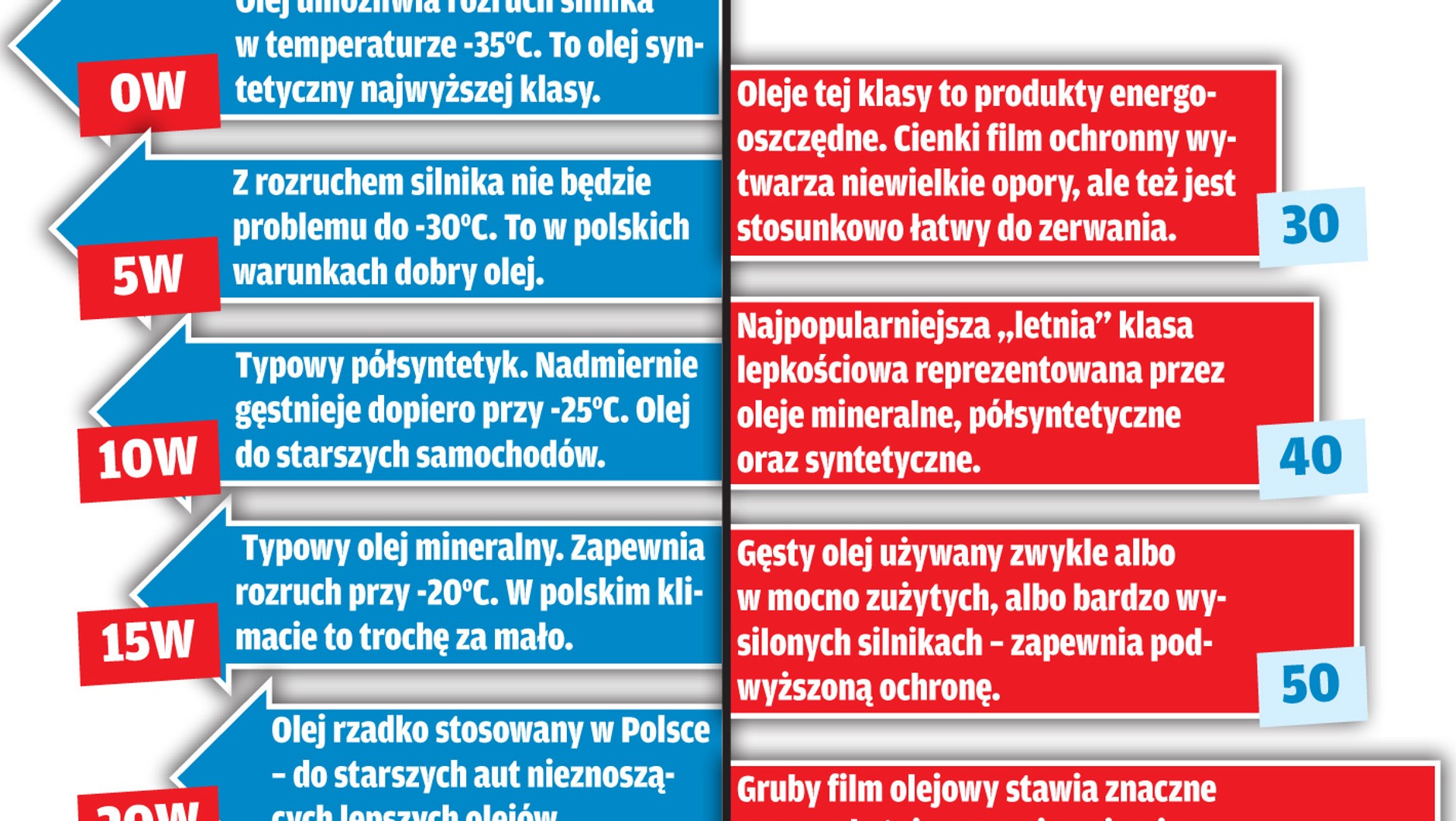 Olej - wyjaśniamy jak wybrać olej samochodowy