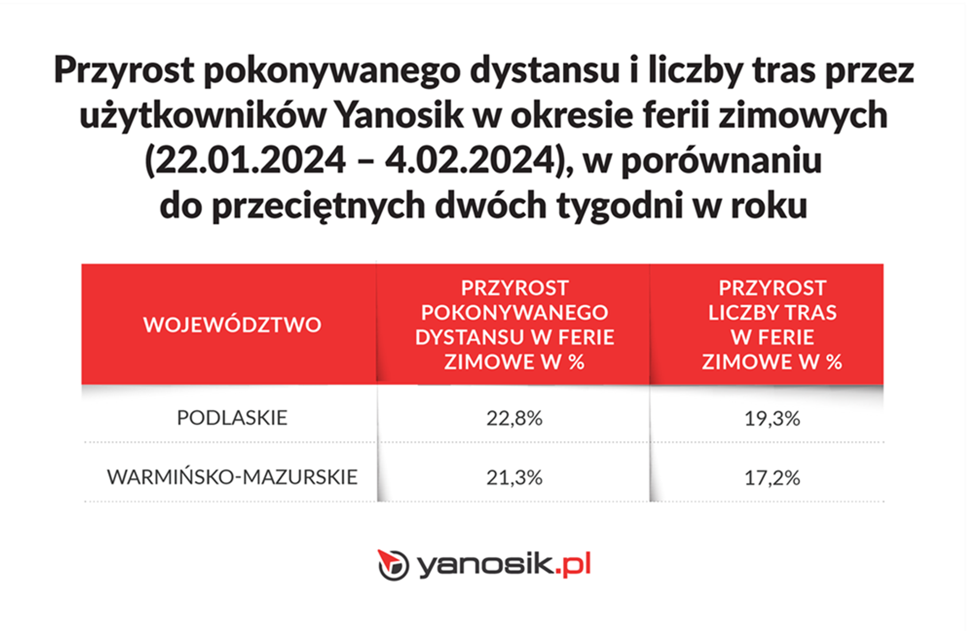 Przyrost pokonywanego dystansu i liczby tras przez użytkowników Yanosik w okresie ferii zimowych 2024 (podlaskie, warmińsko-mazurskie)