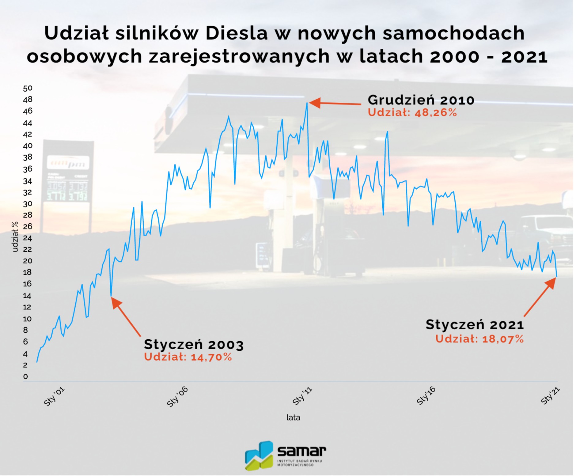 Sprzedaż nowych aut w Polsce – udział napędów dieslowskich