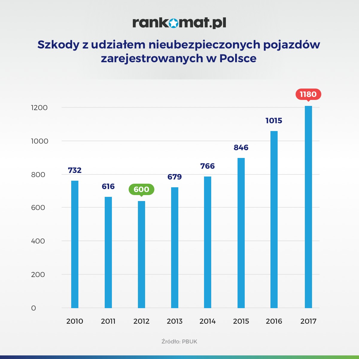 Szkody spowodowane przez polskich kierowców za granicą
