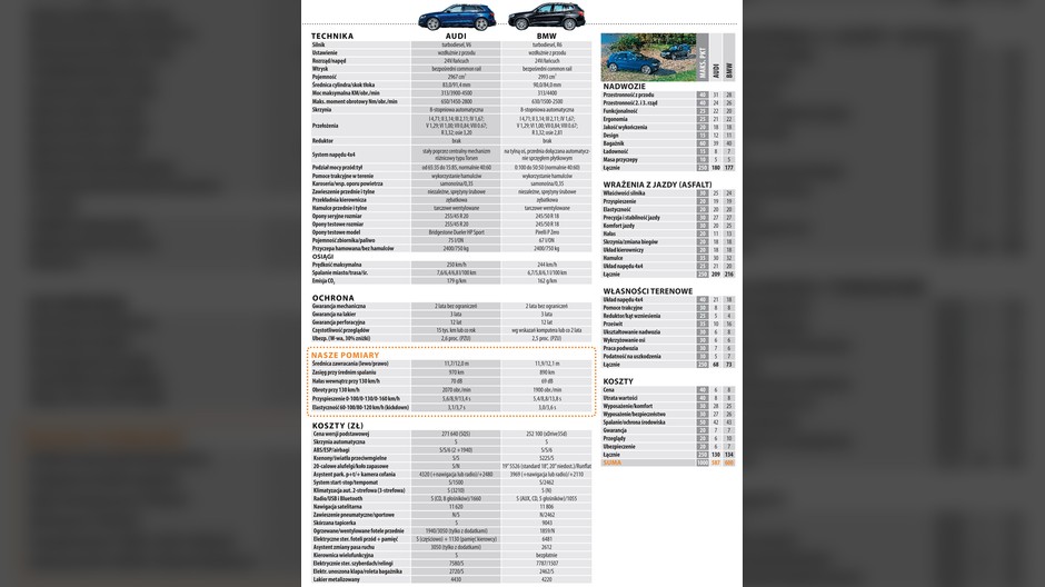 BMW X3 kontra Audi Q5: czy to jeszcze SUV-y?