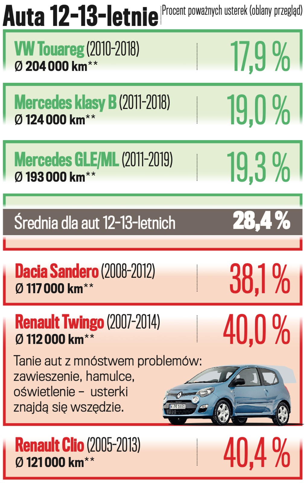 Wyniki badań technicznych dla aut w wieku 12-13 lat