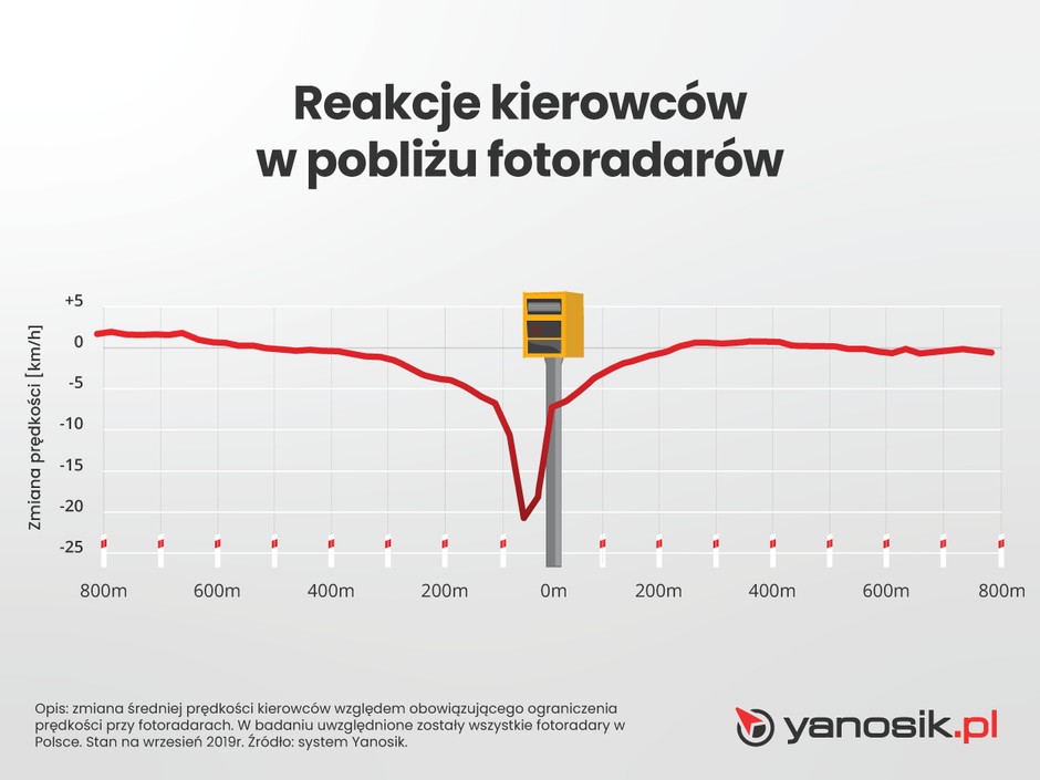 Reakcje kierowców przy fotoradarach
